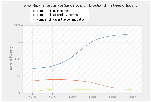 Le Gué-de-Longroi : Evolution of the types of housing